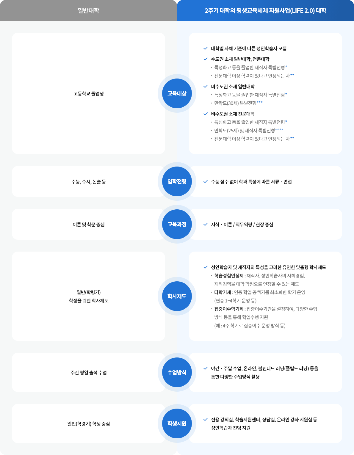 대학평생교육 지원 활용안내
							1.[일반대학] 교육대상: 고등학교 졸업생, 입학전형: 수능, 수시, 논술 등, 교육과정: 이론 및 학문 중심, 학사제도: 일반(학령기)
							학생을 위한 학사제도, 수업방식: 주간 평일 출석 수업, 학생지원: 일반(학령기) 학생 중심
							2. [2주기 대학의 평생교육체제 지원사업(LiFE 2.0) 대학]  교육대상: - 대학별 자체 기준에 따른 성인학습자 모집, -수도권 소재 일반대학, 전문대학 (특성화고 등을 졸업한 재직자 특별전형, 전문대학 이상 학력이 있다고 인정되는 자), -비수도권 소재 일반대학(특성화고 등을 졸업한 재직자 특별전형. 만학도(30세) 특별전형), -비수도권 소재 전문대학(특성화고 등을 졸업한 재직자 특별전형, 만학도(25세) 및 재직자 특별전형, 전문대학 이상 학력이 있다고 인정되는 자), 입학전형: 수능 점수 없이 학과 특성에 따른 서류 · 면접, 교육과정: 지식 · 이론 / 직무역량 / 현장 중심, 학사제도: -성인학습자 및 재직자의 특성을 고려한 유연한 맞춤형 학사제도 - 학습경험인정제 : 재직자, 성인학습자의 사회경험, 재직경력을 대학 학점으로 인정할 수 있는 제도, -다학기제 : 연중 학업 공백기를 최소화한 학기 운영(연중 1~4학기 운영 등), 
							- 집중이수학기제 : 집중이수기간을 설정하여, 다양한 수업 방식 등을 통해 학업수행 지원 (예 : 4주 학기로 집중이수 운영 방식 등))
							수업방식: 야간 · 주말 수업, 온라인, 블렌디드 러닝(플립드 러닝) 등을 통한 다양한 수업방식 활용
							학생지원: 전용 강의실, 학습지원센터, 상담실, 온라인 강좌 지원실 등 성인학습자 전담 지원 
               				