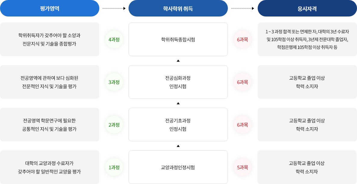 시험과정 및 응시자격 : 평가영역 - 학위취득자가 갖추어야 할 소양과 전문지식 및 기술을 종합평가(4과정), 학사학위 취득 - 학위취득종합시험(6과목), 응시자격 - 1-3과정 합격 또는 면제한 자, 대학의 3년 수료자 및 105학점 이상 취득자, 3년제 전문대학 졸업자,학점은행제 105학점 이상 취득자 등
                  		/평가영역 -전공영역에 관하여 보다 심화된 전문적인 지식 및 기술을 평가(3과정), 학사학위 취득 - 전공심화과정 인정시험(6과목), 응시자격 - 고등학교 졸업 이상 학력 소지자
		  				/평가영역 - 전공영역 학문연구에 필요한 공통적인 지식 및 기술을 평가(2과정) 학사학위 취득 - 전공기초과정 인정시험(6과목), 응시자격 - 고등학교 졸업 이상 학력 소지자
		  				/평가영역 - 대학의 교양과정 수료자가 갖추어야 할 일반적인 교육을 평가(1과정), 학사학위 취득 - 교양과정 인정시험(5과목), 응시자격 - 고등학교 졸업 이상 학력 소지자