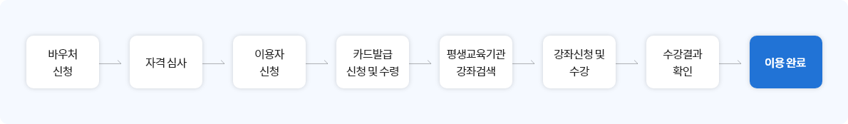 평생교육바우처 신청 및 사용 안내 : 바우처 신청 -> 자격 심사 -> 이용자 신청 -> 카드발급 신청 및 수령
               			-> 평생교육기관 강좌검색 -> 강좌신청 및 수강 -> 수강결과 확인 ->이용완료